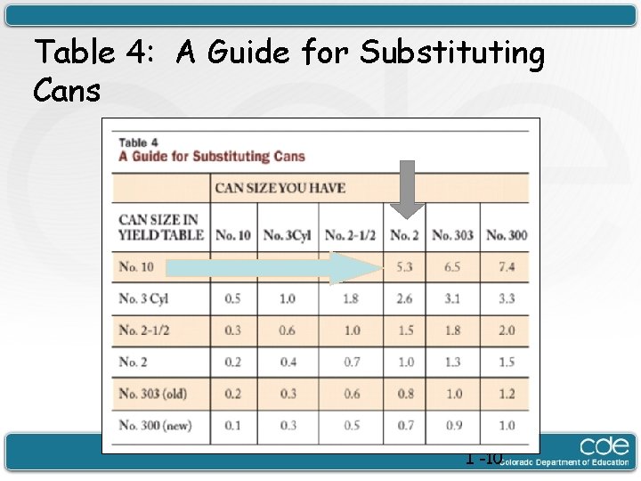 Table 4: A Guide for Substituting Cans I -10 