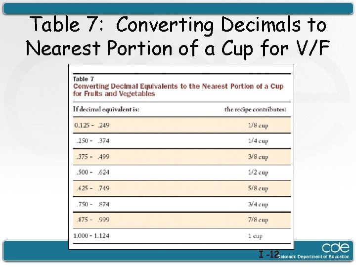 Table 7: Converting Decimals to Nearest Portion of a Cup for V/F I -12