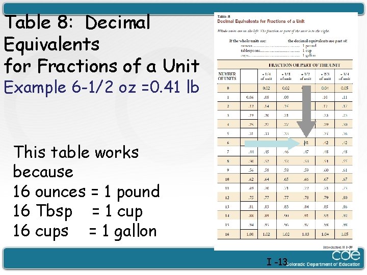 Table 8: Decimal Equivalents for Fractions of a Unit Example 6 -1/2 oz =0.