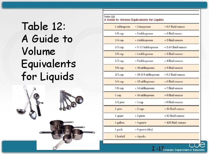 Table 12: A Guide to Volume Equivalents for Liquids I -17 