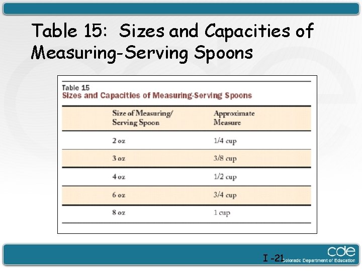 Table 15: Sizes and Capacities of Measuring-Serving Spoons I -21 