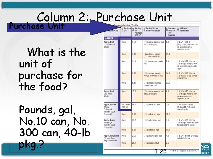 Column 2: Purchase Unit What is the unit of purchase for the food? Pounds,