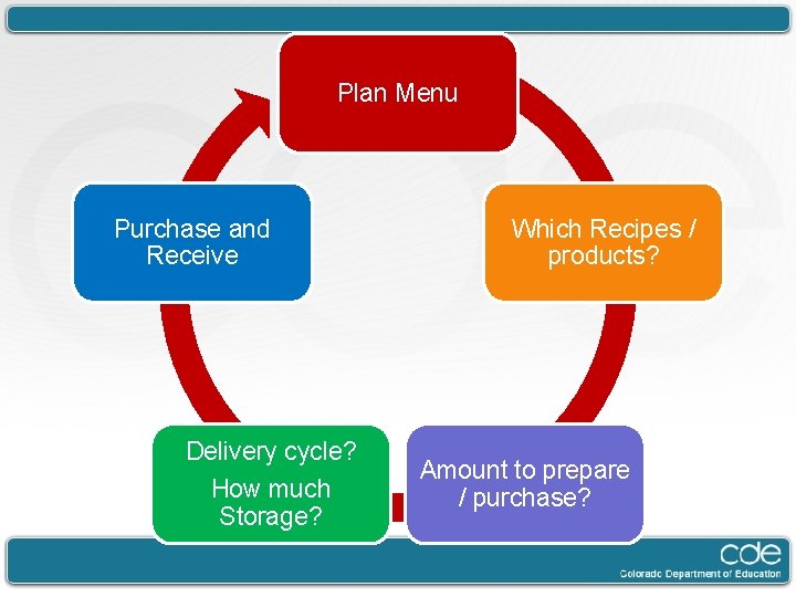 Plan Menu Purchase and Receive Delivery cycle? How much Storage? Which Recipes / products?