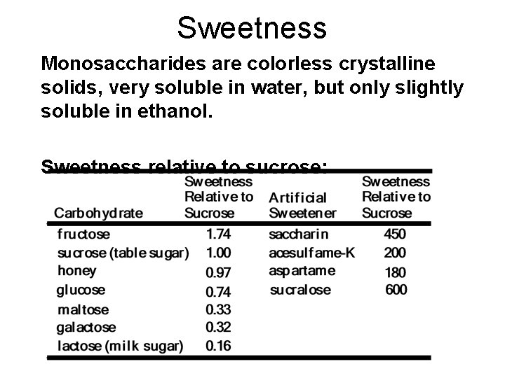 Sweetness Monosaccharides are colorless crystalline solids, very soluble in water, but only slightly soluble