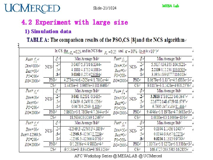 Slide-21/1024 4. 2 Experiment with large size 1) Simulation data AFC Workshop Series @