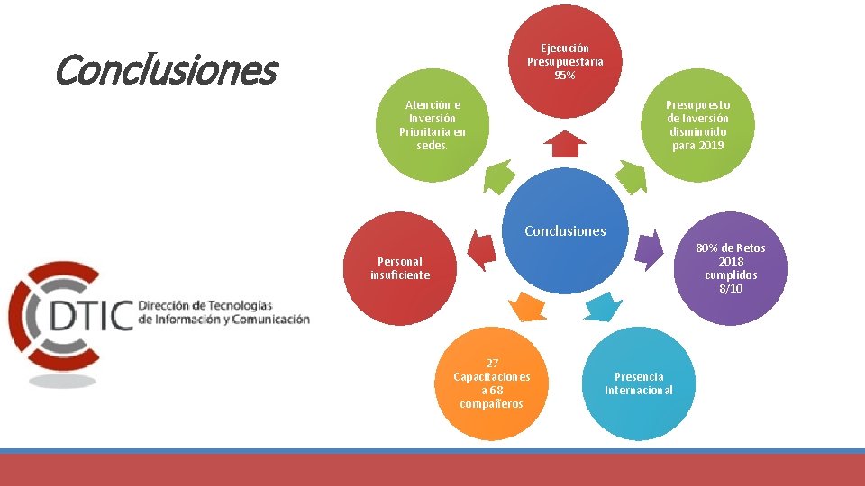 Conclusiones Ejecución Presupuestaria 95% Atención e Inversión Prioritaria en sedes. Presupuesto de Inversión disminuido