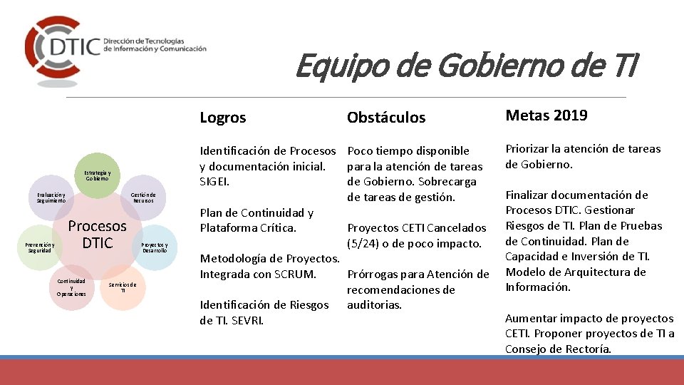 Equipo de Gobierno de TI Logros Estrategia y Gobierno Evaluación y Seguimiento Prevención y