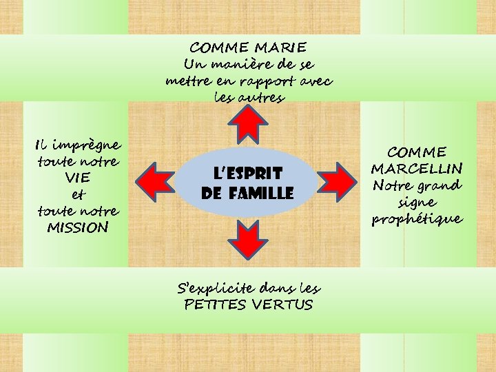 COMME MARIE Un manière de se mettre en rapport avec les autres Il imprègne