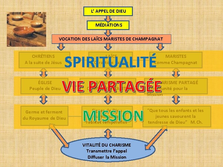 L’ APPEL DE DIEU MÉDIATIONS VOCATION DES LAÏCS MARISTES DE CHAMPAGNAT SPIRITUALITÉ VIE PARTAGÉE