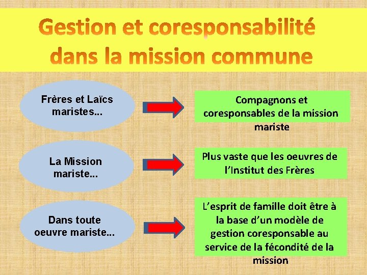 Frères et Laïcs maristes. . . La Mission mariste. . . Dans toute oeuvre