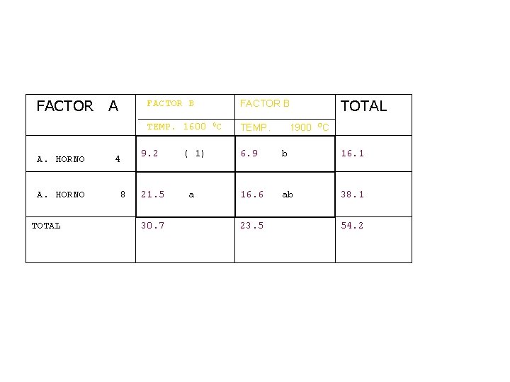 FACTOR A. HORNO TOTAL A 4 8 FACTOR B TEMP. 1600 OC TEMP. 1900