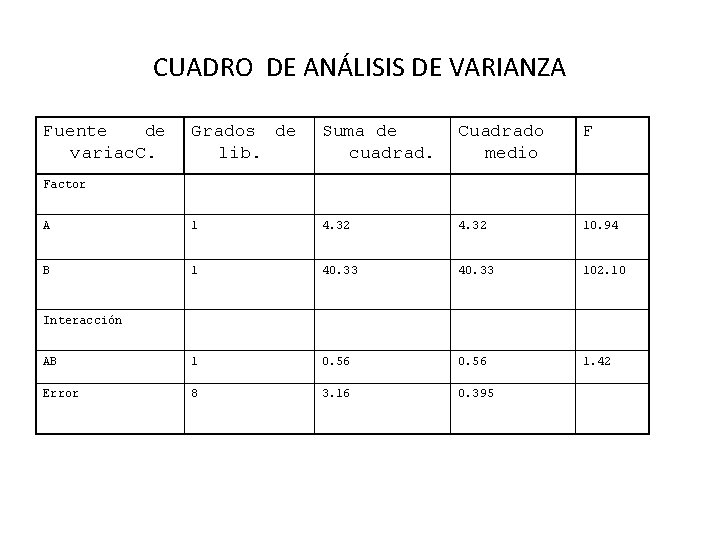 CUADRO DE ANÁLISIS DE VARIANZA Fuente de variac. C. Grados de lib. Suma de