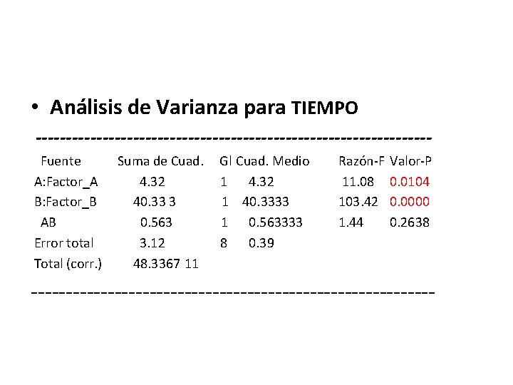  • Análisis de Varianza para TIEMPO --------------------------------Fuente A: Factor_A B: Factor_B AB Error