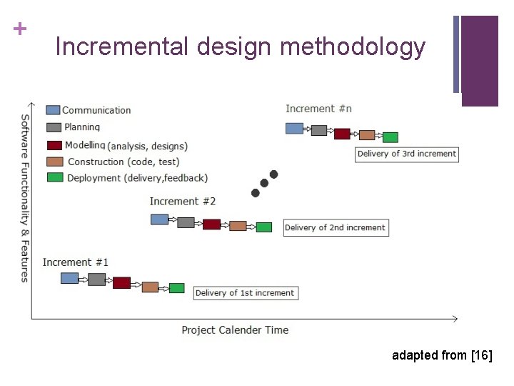 + Incremental design methodology adapted from [16] 