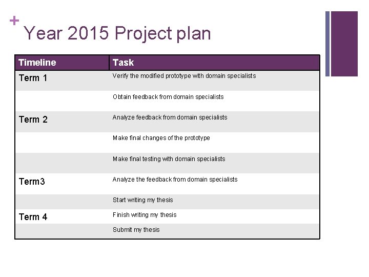 + Year 2015 Project plan Timeline Task Term 1 Verify the modified prototype with