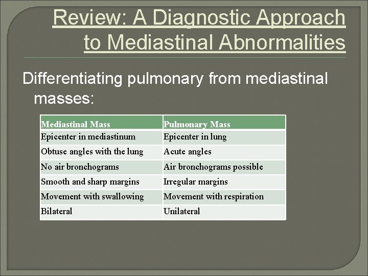 Review: A Diagnostic Approach to Mediastinal Abnormalities Differentiating pulmonary from mediastinal masses: Mediastinal Mass