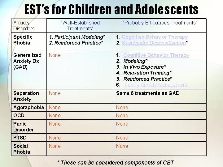 EST’s for Children and Adolescents Anxiety Disorders “Well-Established Treatments” “Probably Efficacious Treatments” Specific Phobia