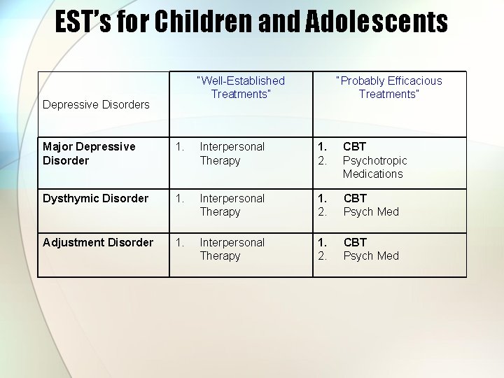 EST’s for Children and Adolescents “Well-Established Treatments” Depressive Disorders “Probably Efficacious Treatments” Major Depressive