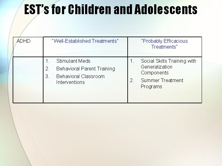 EST’s for Children and Adolescents ADHD “Well-Established Treatments” 1. Stimulant Meds 2. Behavioral Parent