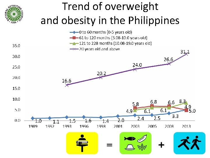 Trend of overweight and obesity in the Philippines 13 