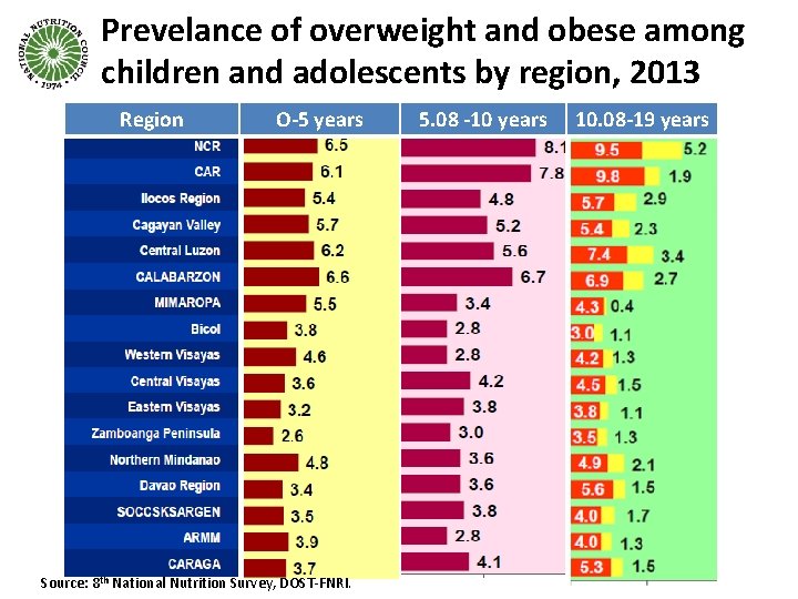 Prevelance of overweight and obese among children and adolescents by region, 2013 Region O-5