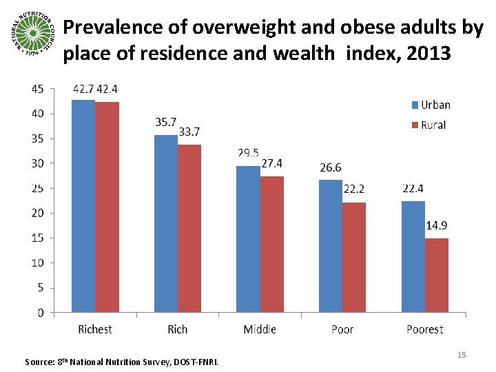 Prevalence of overweight and obese adults by place of residence and wealth index, 2013