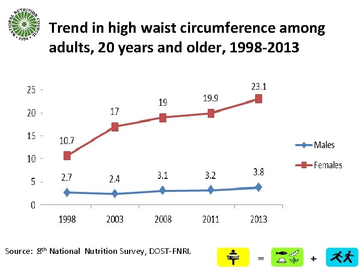 Trend in high waist circumference among adults, 20 years and older, 1998 -2013 Source: