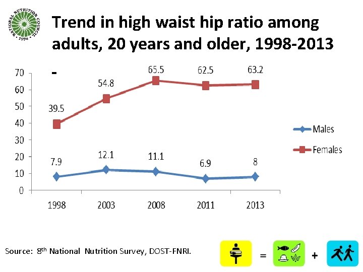 Trend in high waist hip ratio among adults, 20 years and older, 1998 -2013