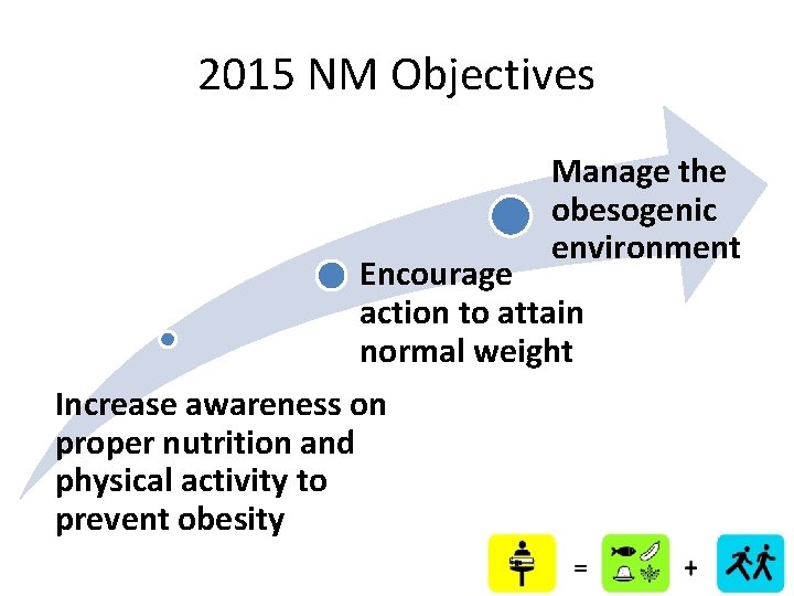 2015 NM Objectives Manage the obesogenic environment Encourage action to attain normal weight Increase