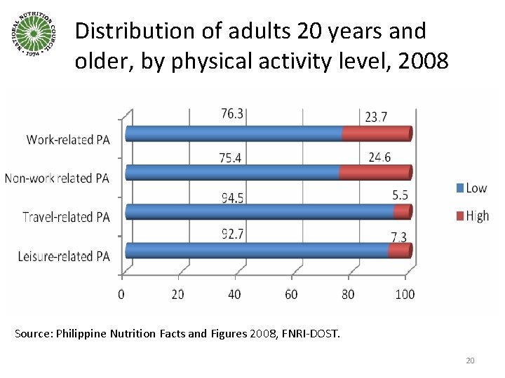 Distribution of adults 20 years and older, by physical activity level, 2008 Source: Philippine