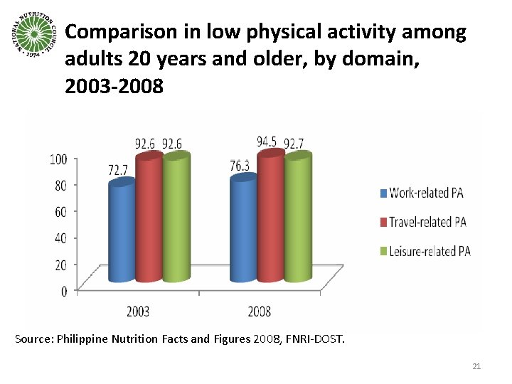 Comparison in low physical activity among adults 20 years and older, by domain, 2003