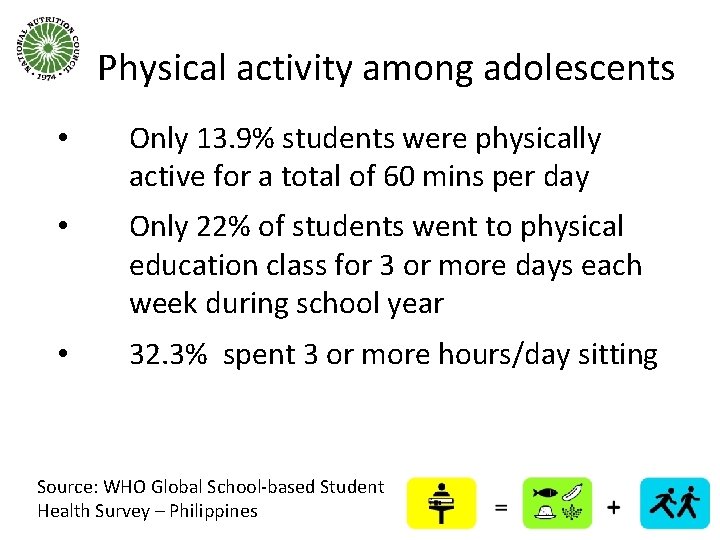 Physical activity among adolescents • Only 13. 9% students were physically active for a