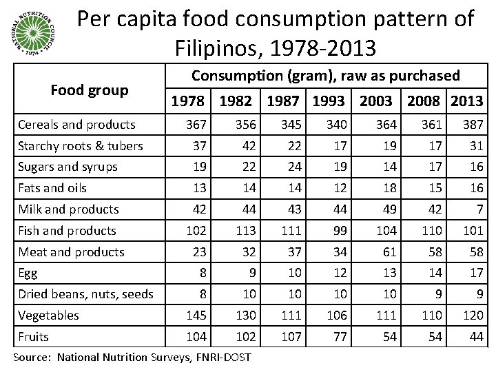 Per capita food consumption pattern of Filipinos, 1978 -2013 Food group Consumption (gram), raw