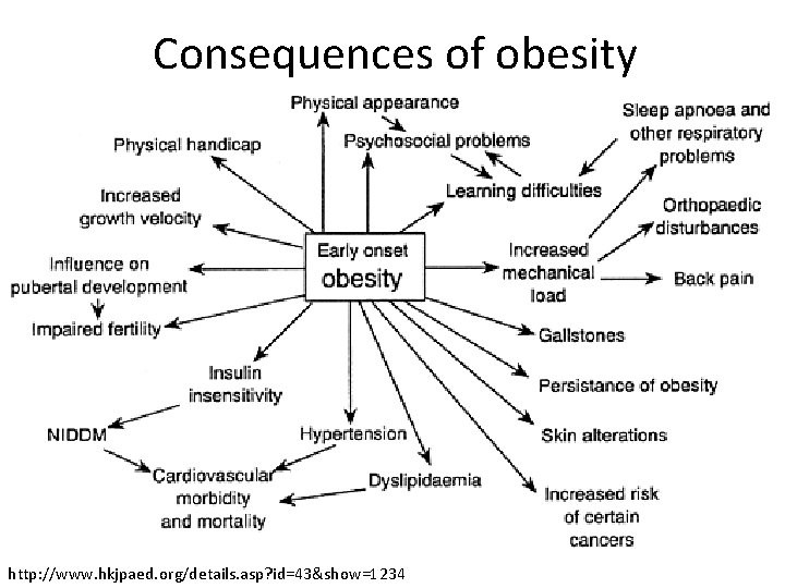 Consequences of obesity http: //www. hkjpaed. org/details. asp? id=43&show=1234 