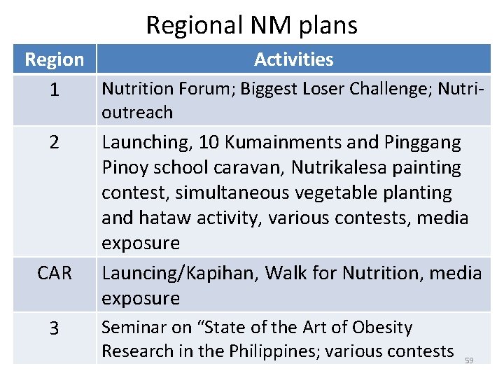 Regional NM plans Region Activities Nutrition Forum; Biggest Loser Challenge; Nutri 1 outreach 2