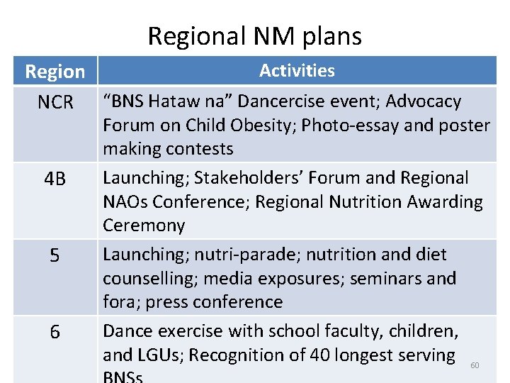 Regional NM plans Activities Region NCR “BNS Hataw na” Dancercise event; Advocacy 4 B