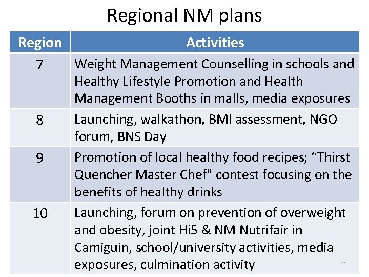 Regional NM plans Region Activities Weight Management Counselling in schools and 7 8 9