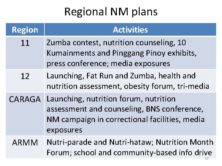 Regional NM plans Region Activities Zumba contest, nutrition counseling, 10 11 Kumainments and Pinggang