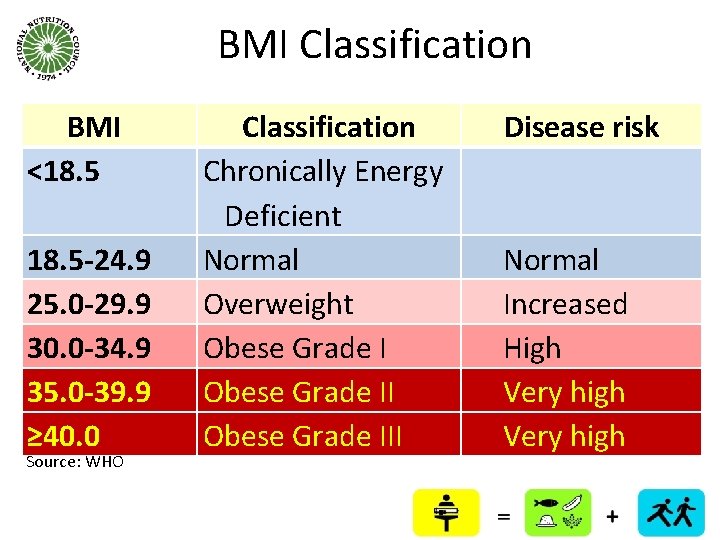 BMI Classification BMI <18. 5 -24. 9 25. 0 -29. 9 30. 0 -34.