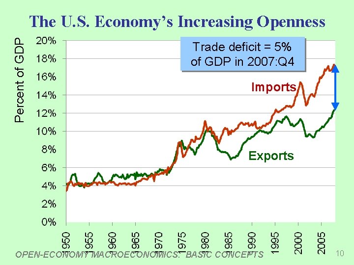 Percent of GDP The U. S. Economy’s Increasing Openness Trade deficit = 5% of