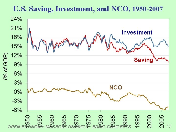 U. S. Saving, Investment, and NCO, 1950 -2007 (% of GDP) Investment Saving NCO