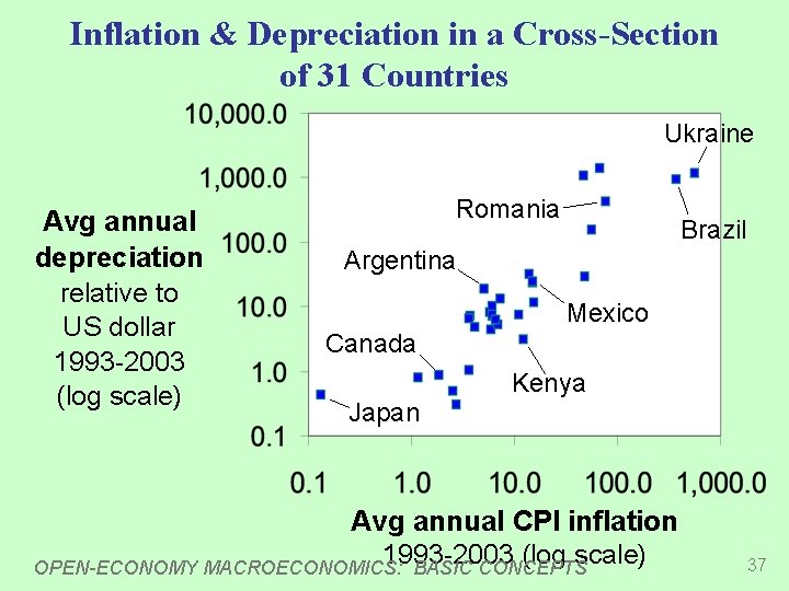 Inflation & Depreciation in a Cross-Section of 31 Countries Ukraine Avg annual depreciation relative