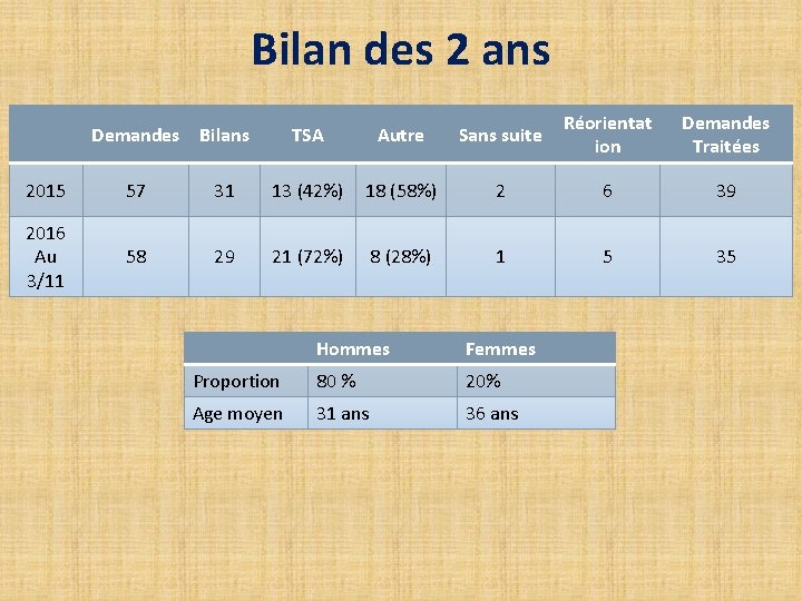 Bilan des 2 ans Demandes Bilans TSA Autre Sans suite Réorientat ion Demandes Traitées