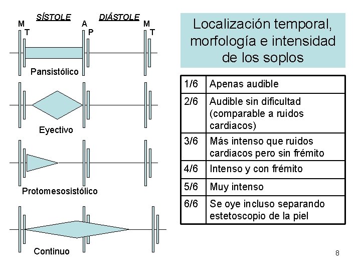 M T SÍSTOLE A DIÁSTOLE P M T Localización temporal, morfología e intensidad de