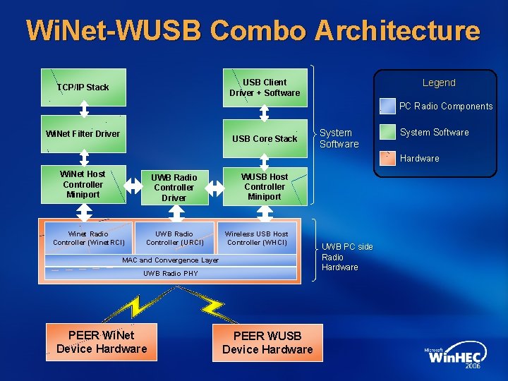 Wi. Net-WUSB Combo Architecture Legend USB Client Driver + Software TCP/IP Stack PC Radio