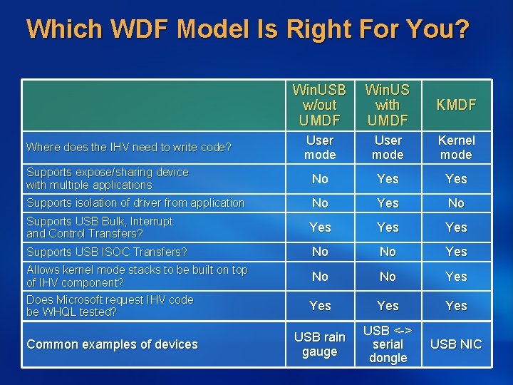 Which WDF Model Is Right For You? Win. USB w/out UMDF Win. US with