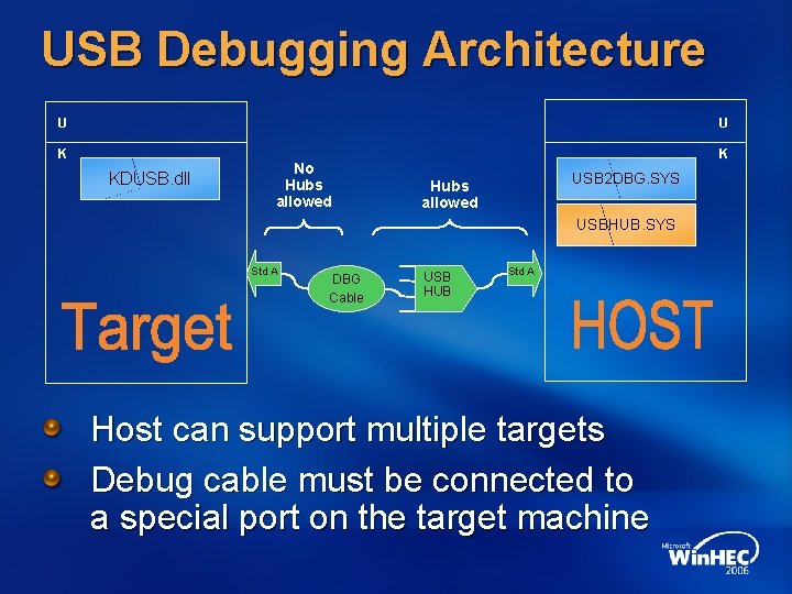 USB Debugging Architecture U U K K KDUSB. dll No Hubs allowed USB 2