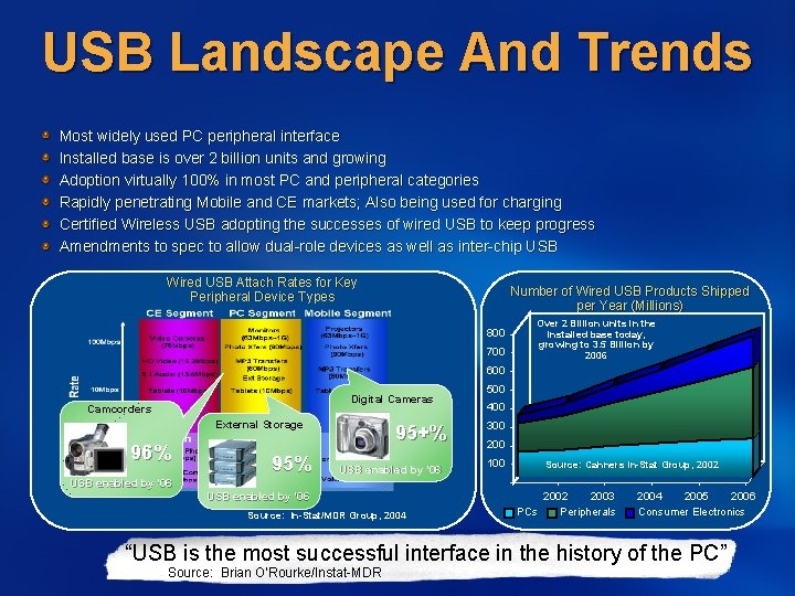 USB Landscape And Trends Most widely used PC peripheral interface Installed base is over