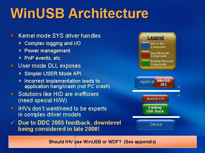 Win. USB Architecture Kernel mode SYS driver handles Complex logging and I/O Power management