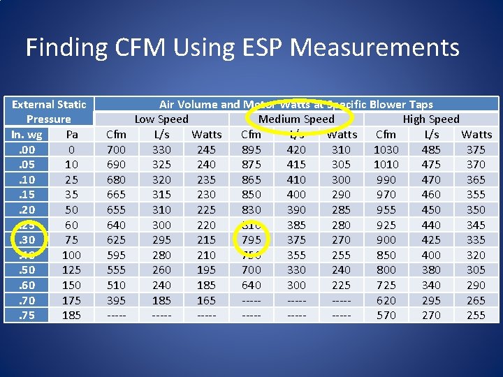 Finding CFM Using ESP Measurements External Static Pressure In. wg Pa. 00 0. 05